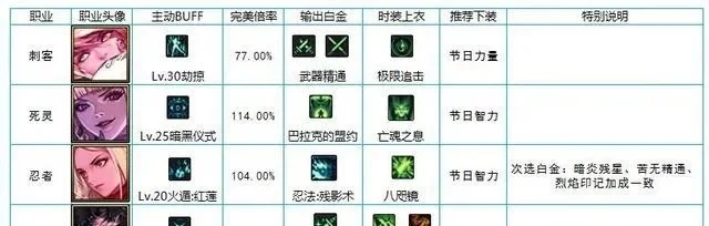 DNF 100级职业Buff换装攻略详解