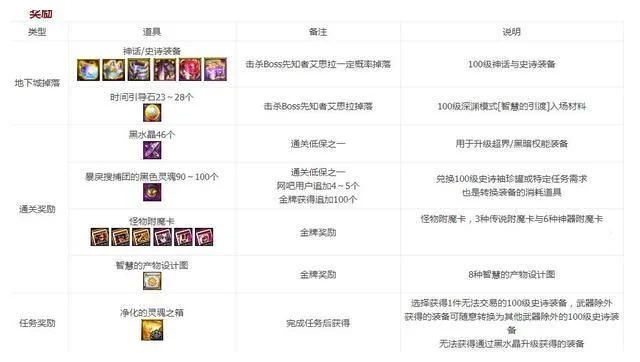 DNF首饰附魔卡片种类解析及周周签到活动奖励一览