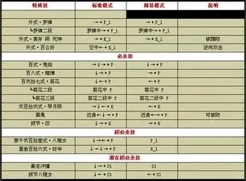 拳皇97简化出招表，拳皇97出招表键盘