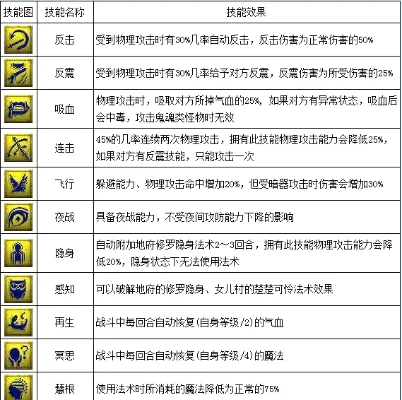 梦幻西游兽决技能全面解析