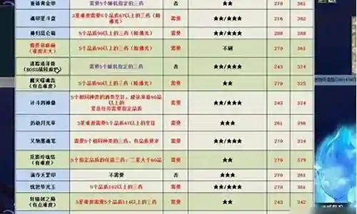 梦幻西游神器星级奖励详解与对比