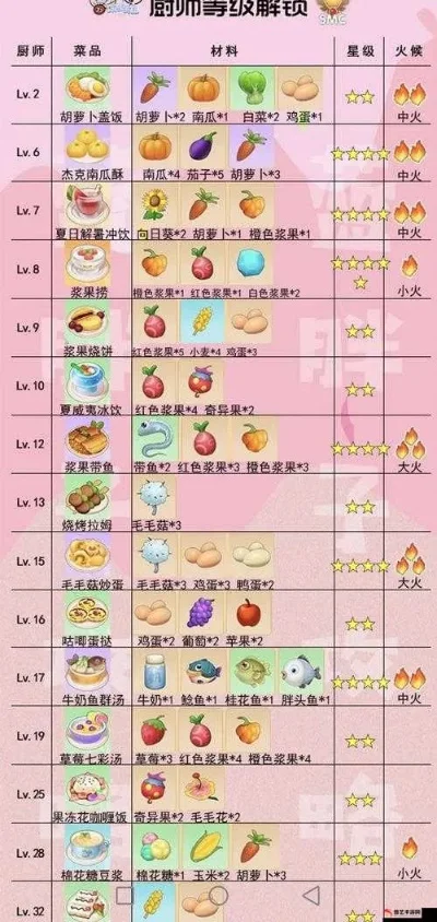 摩尔庄园餐厅经营攻略：流行菜制作与盈利提升