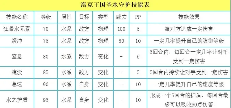洛克王国宠物速度排行榜及异常状态麻醉效果解析