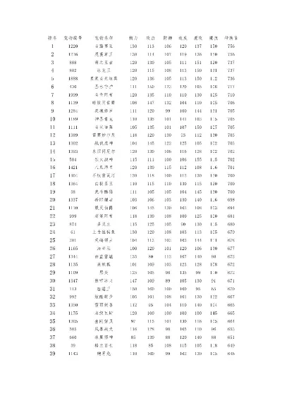 洛克王国宠物实力排行榜及解析