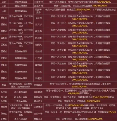 梦幻西游宝宝经验消耗攻略：技能学习、法宝修炼等8种方法详解