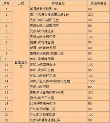 梦幻西游师门任务攻略：20-40级快速升级经验奖励技巧