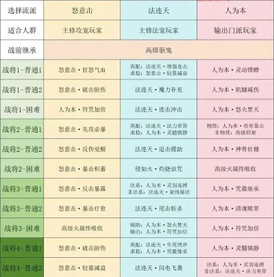 梦幻西游周年庆攻略：每日任务奖励、精选伙伴、高效探险及技能提升