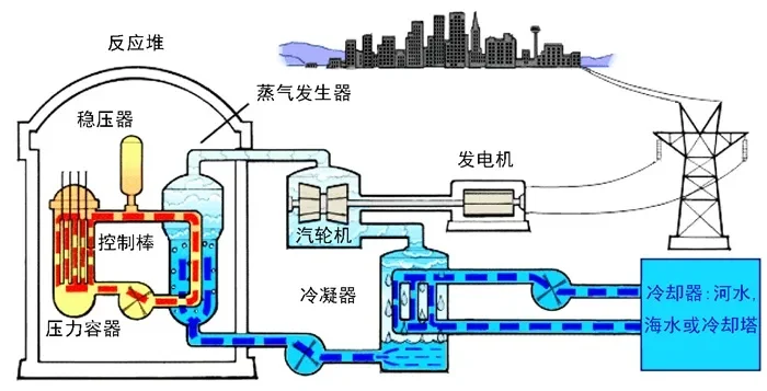 核电站送电过程：核裂变加热、能量转换及安全高效发电