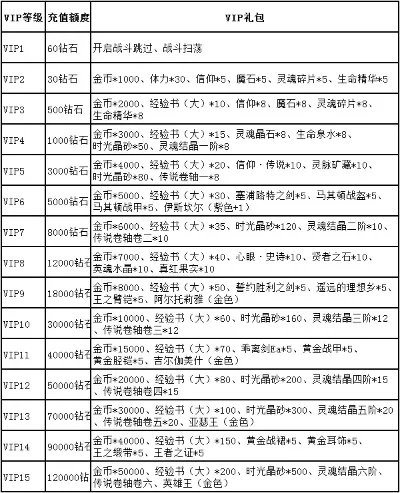 游戏通用兑换码大全及VIP特殊奖励解析