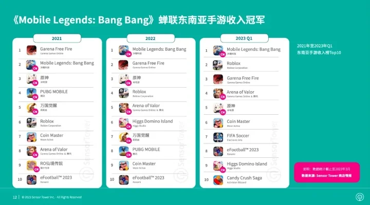 东南亚版手游收入排行榜-东南亚手游收入排行