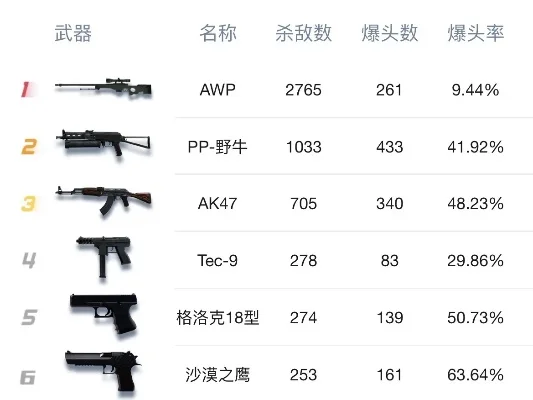 cf手游gp枪排行榜-CF手游GP枪排行