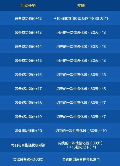 dnf手游强化消耗表-DNF手游强化消耗攻略