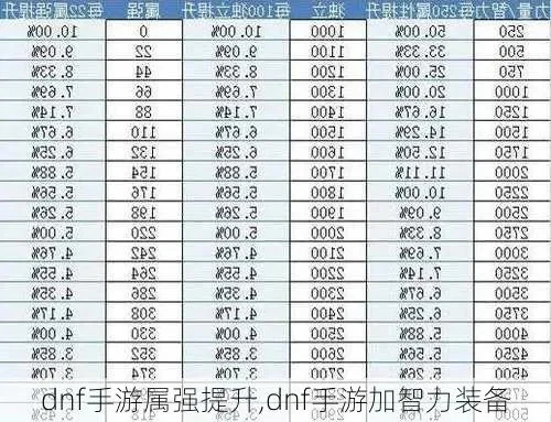 dnf手游怎么点智力-DNF智力属性分配指南