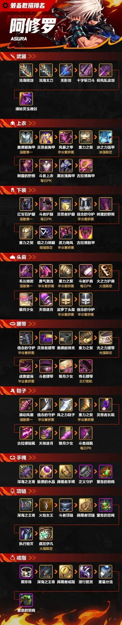 dnf手游阿修罗排行-阿修罗排行指南
