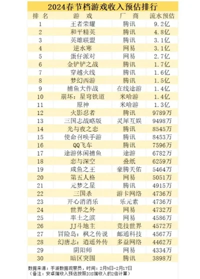网易和腾讯游戏排行榜-网易腾讯游戏排行榜分析