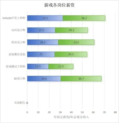 游戏设计者年薪排行榜-游戏设计者薪酬影响因素