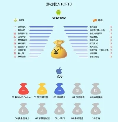 挣钱最多的游戏排行榜-游戏经济盈利模式分析