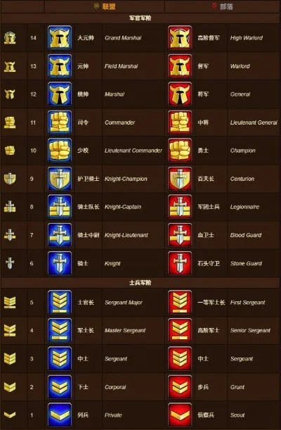 魔兽世界联盟军衔等级-联盟军衔等级解析