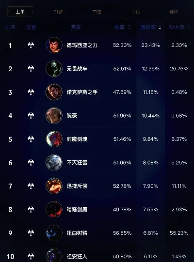 英雄联盟手游排行榜表-《英雄联盟手游》全球排行榜深度解析