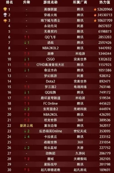 腾讯好游戏排行榜最新-腾讯好游戏排行榜