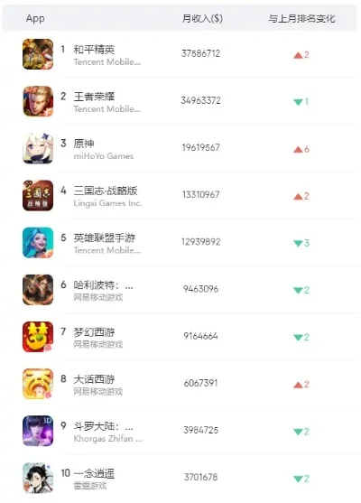 九月份手游消费排行榜-九月手游消费排行