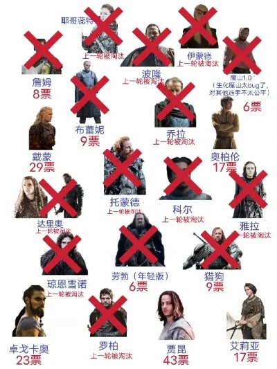 权力的游戏复活排行榜-权力的游戏复活角色排行