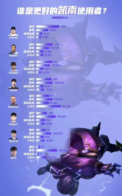 lol凯南皮肤手感排行-凯南皮肤手感排行榜
