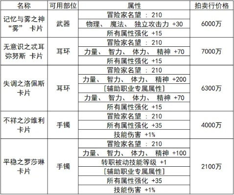 dnf手游竞拍价格查询-dnf竞拍价格查询指南