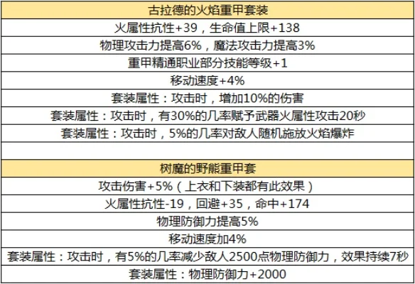 DNF手游重甲史诗大全-DNF重甲史诗详解与搭配
