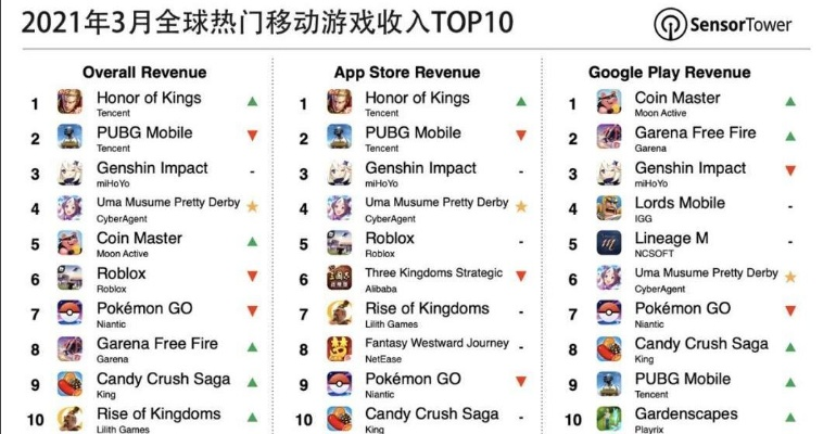 三月全球游戏排行榜手游-三月手游市场排行分析
