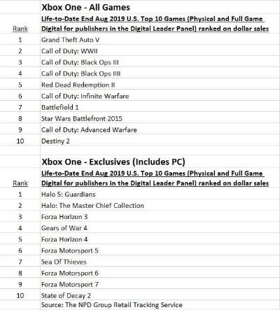 xbox主机游戏排行榜-Xbox必玩游戏精选榜
