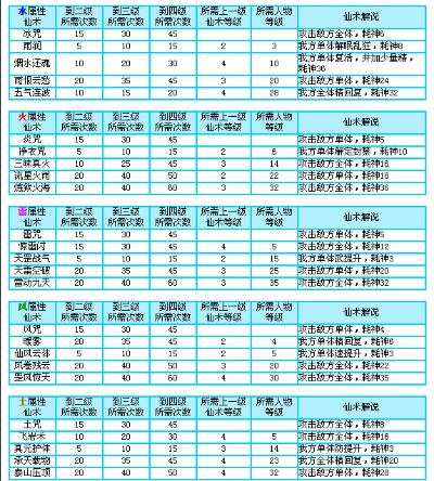 仙剑3仙术升级次数-仙剑3仙术升级详解