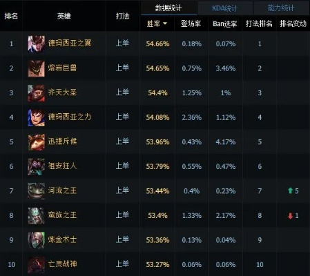 上单英雄排行榜lol-上单英雄排位赛制胜法宝