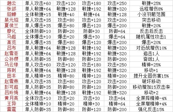 三国赵云传1装备合成攻略