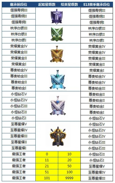 巅峰赛段位继承-巅峰赛段位继承解析