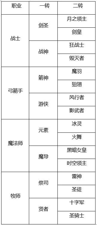 游戏职业怎么选才不踩坑？
