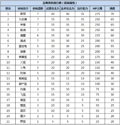 天龙手游稀有坐骑排行榜-天龙手游稀有坐骑排行