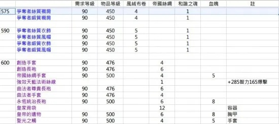 70级裁缝收益
