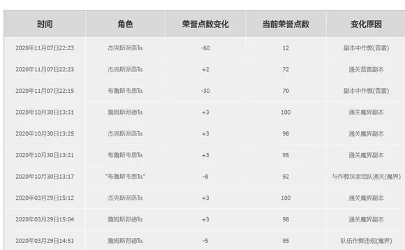 DNF荣誉点数低于80分该怎么补救？