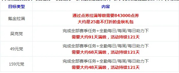 dnf战令经验与点券比例是多少