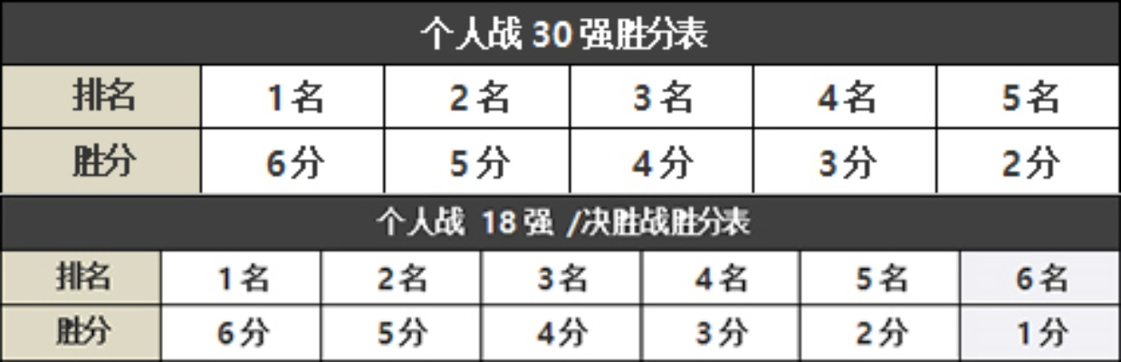 一把加13分要补多少把