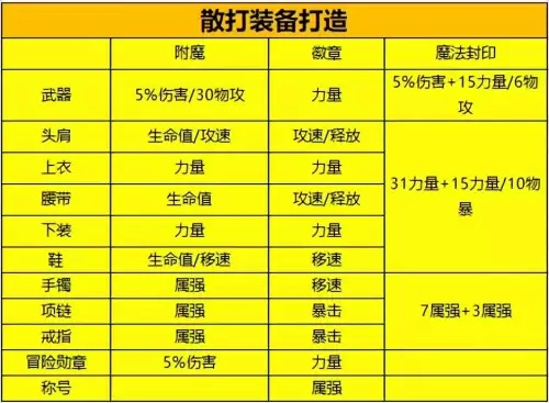 dnf散打怎么打造
