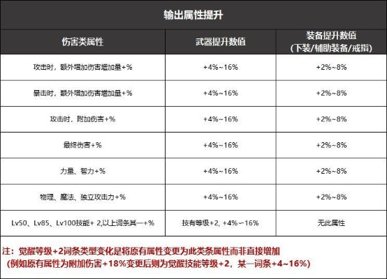 dnf武器升级需要什么材料