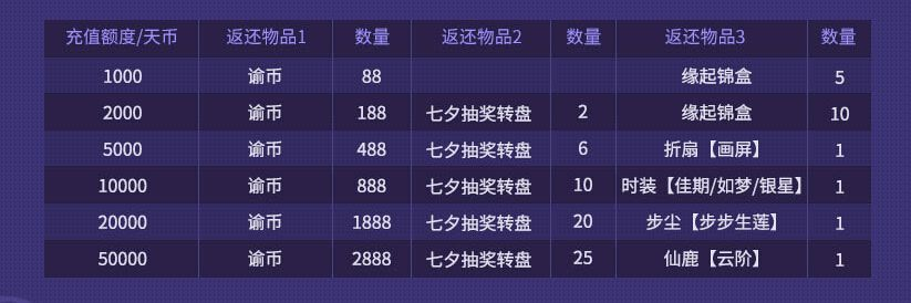 七夕奖励怎么领_线上全流程省3天