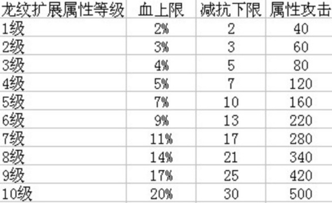 天龙八部龙纹成长表