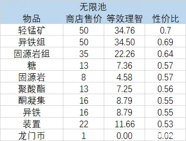 明日方舟多索雷斯假日DH商店兑换全攻略