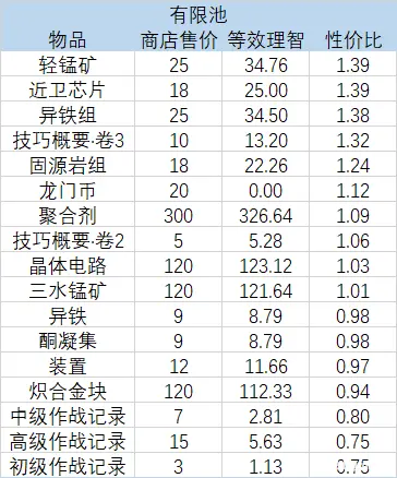 明日方舟多索雷斯假日DH商店兑换全攻略
