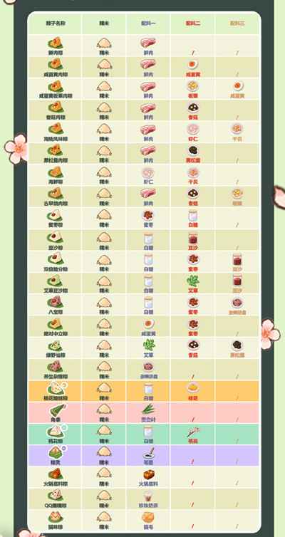 未定事件簿粽子配方全解析