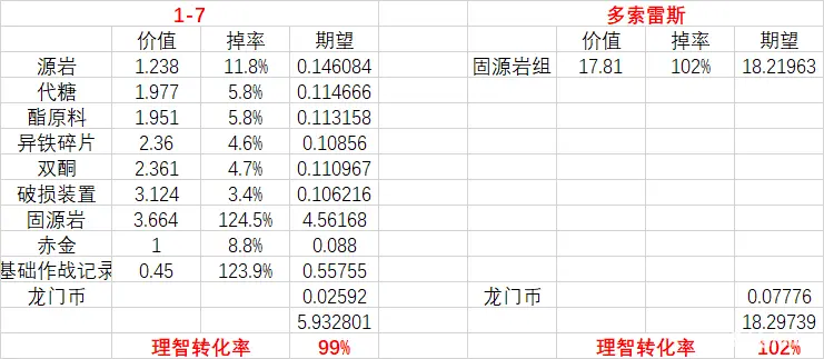 明日方舟多索雷斯假日DH商店兑换全攻略