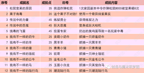 探索创造与魔法的隐藏成就：解锁方式与奇妙乐趣